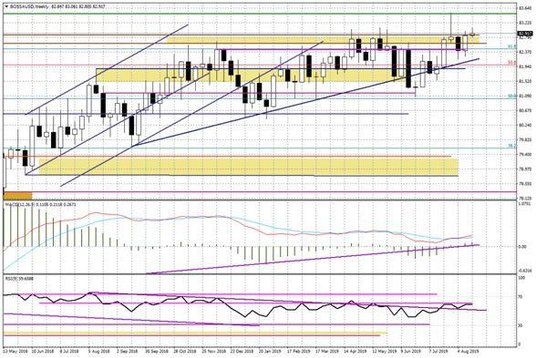 Wykres tygodniowy BOSSA USD