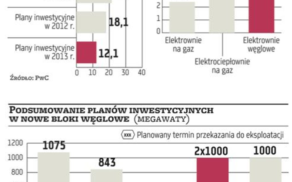 Czy w energetyce da się inwestować