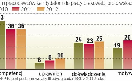 Najbardziej poszukiwani są robotnicy wykwalifikowani, specjaliści oraz sprzedawcy i pracownicy w sek