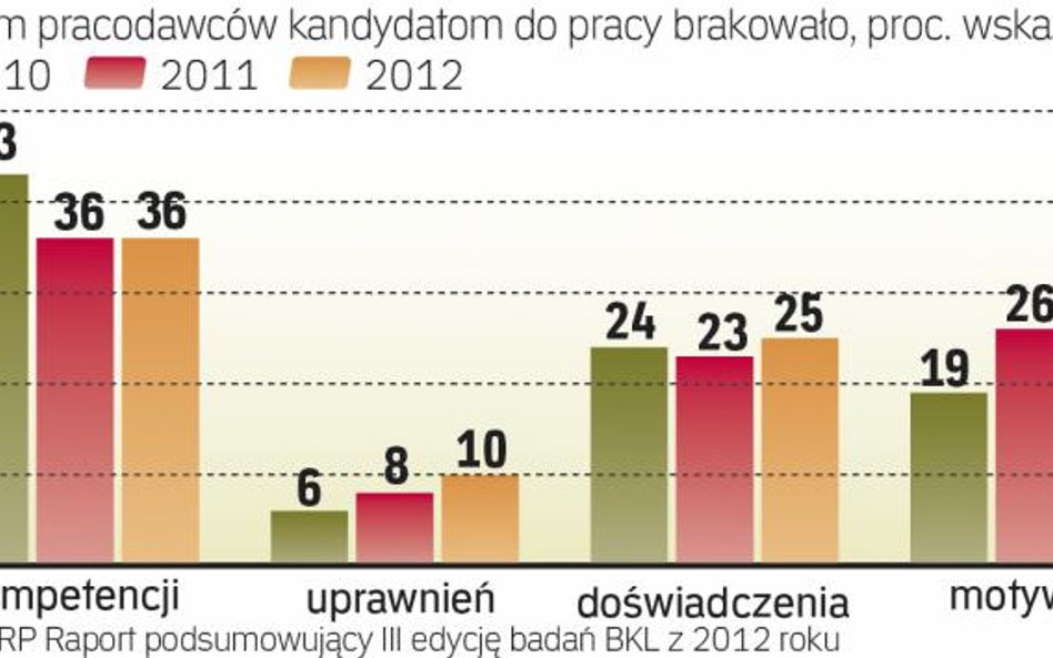 Najbardziej poszukiwani są robotnicy wykwalifikowani, specjaliści oraz sprzedawcy i pracownicy w sek