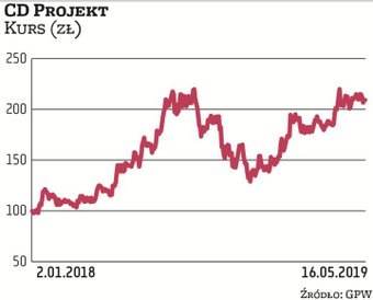 Notowania CD Projektu poruszają się w długoterminowym trendzie wzrostowym. Winduje je nadal wysoka s