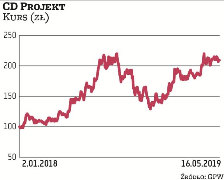 Notowania CD Projektu poruszają się w długoterminowym trendzie wzrostowym. Winduje je nadal wysoka s