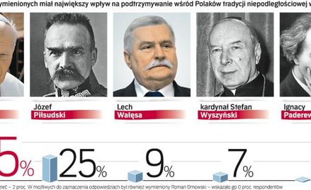 Najważniejsze święto