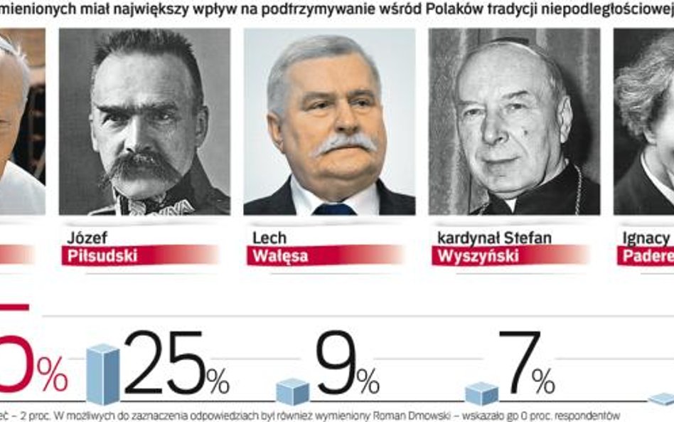 Najważniejsze święto