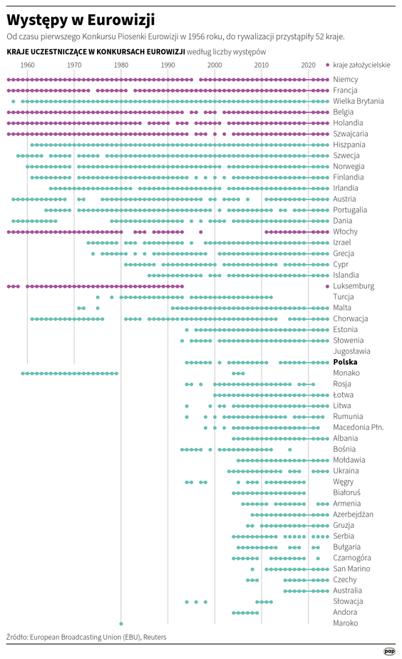 Występy przedstawicieli poszczególnych państw w Eurowizji