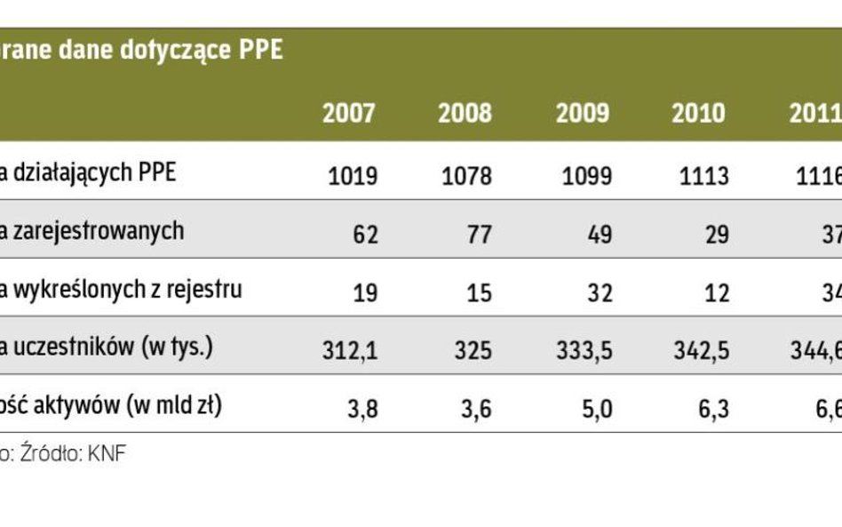 Pracownicze programy emerytalne w liczbach