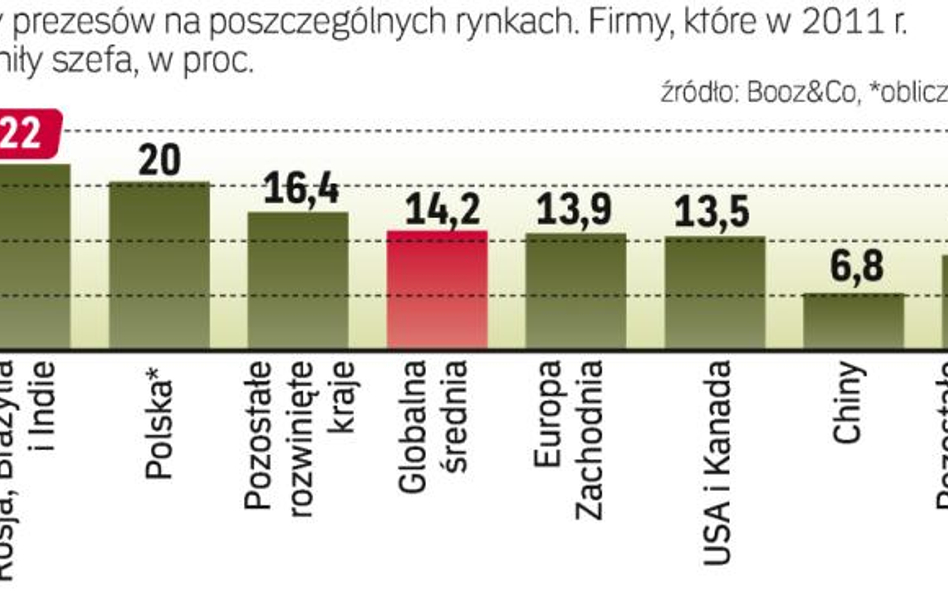 Gorętsze fotele szefów korporacji