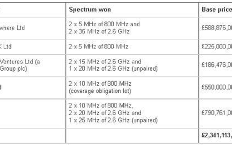 2,3 mld funtów z aukcji LTE w Wlk.Brytanii