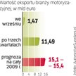 Wrzesień był drugim z rzędu miesiącem, w którym dynamika eksportu aut i części z Polski zaczęła się 