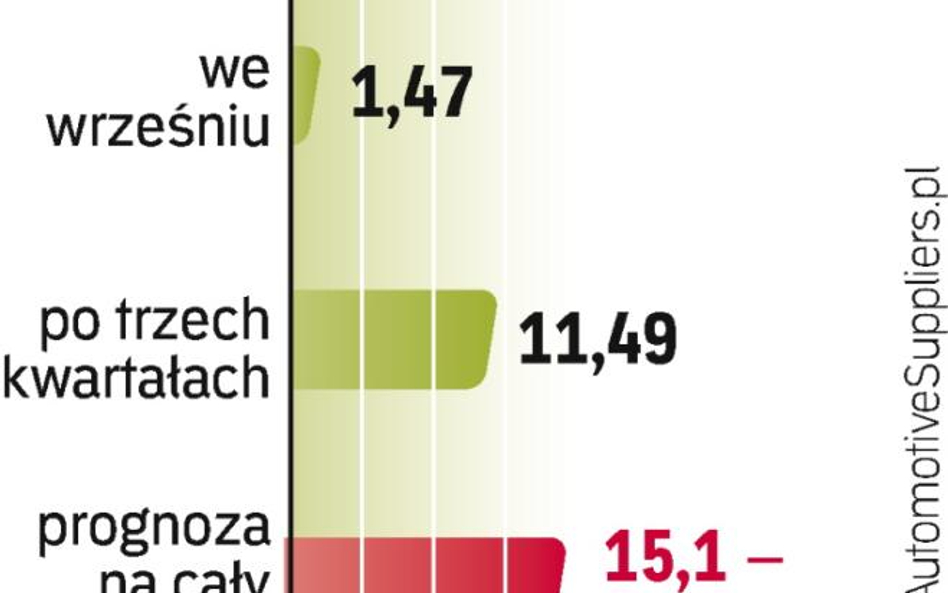 Wrzesień był drugim z rzędu miesiącem, w którym dynamika eksportu aut i części z Polski zaczęła się 