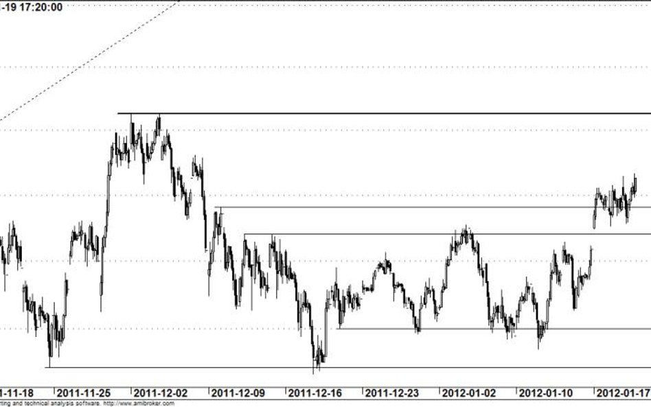 Kontrakt na WIG20 - wykres godzinowy