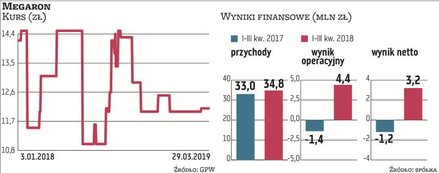 W ostatnich miesiącach Megaron stosunkowo dużo pieniędzy wydawał na rozbudowę oferty produktów. Kole