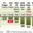 Zyski były w Szanghaju, straty w Bukareszcie