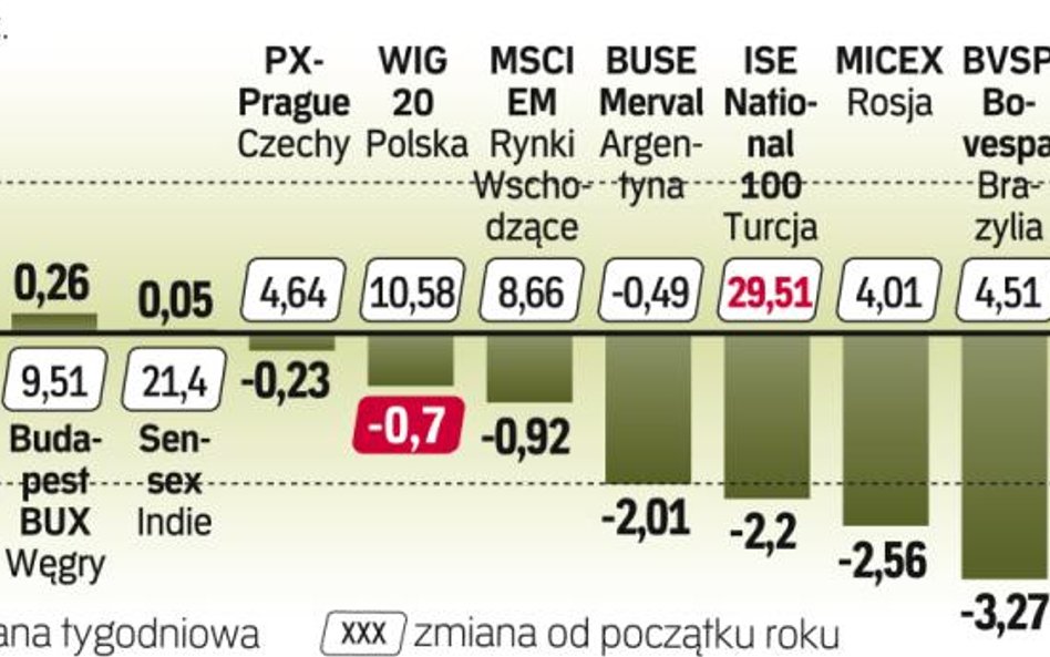 Zyski były w Szanghaju, straty w Bukareszcie