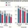 Szykuje się kolejny dobry rok dla banków