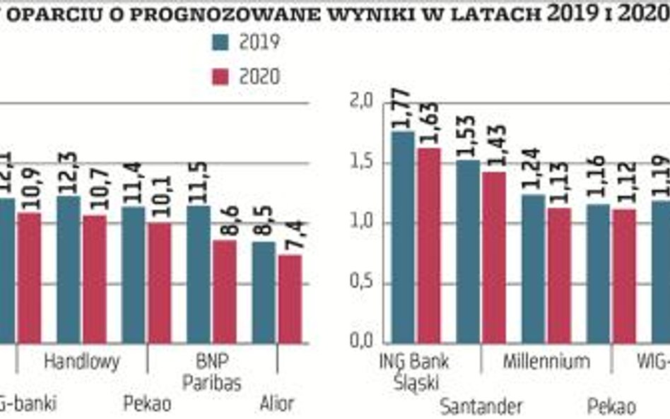 Szykuje się kolejny dobry rok dla banków