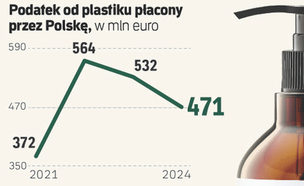 Polska zapłaci niższy podatek od plastiku. Skąd ta zmiana?