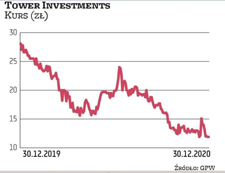 Akcje Tower Investments zostały w 2020 r. przecenione najmocniej. Spółka buduje przede wszystkim nie