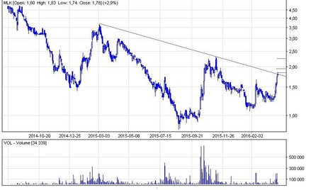 Kurs Milkilandu w ważnym punkcie