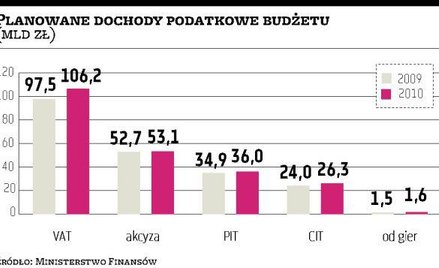 Deficyt bez zmian, dochody w górę