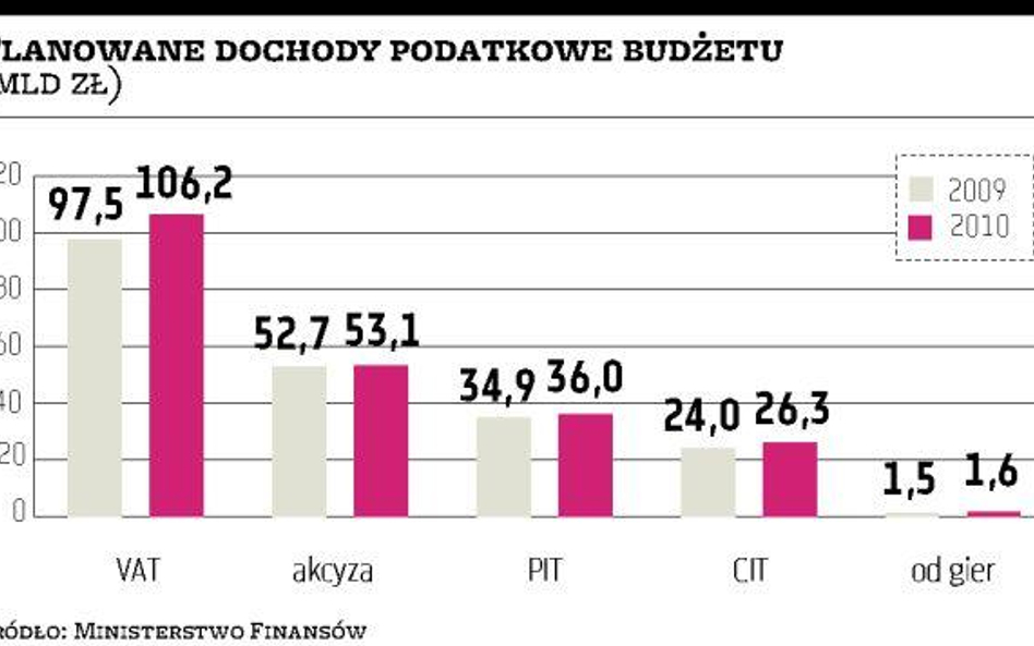 Deficyt bez zmian, dochody w górę