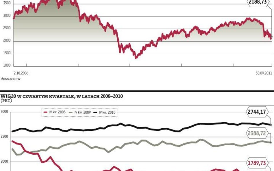 Akcje jeszcze nie dadzą zarobić