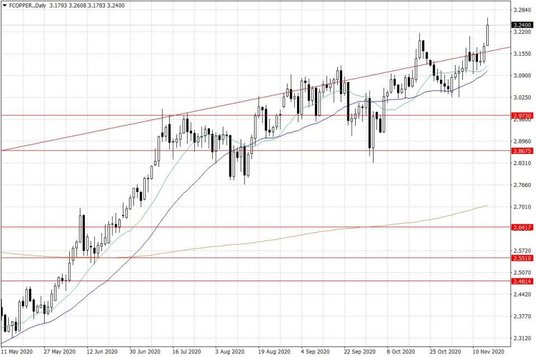 Notowania miedzi w USA – dane dzienne