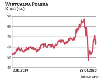Trwająca pandemia nie pozostanie bez wpływu na tegoroczne wyniki Wirtualnej Polski. Analitycy BM mBa