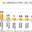Liderzy rynku radiowego rosną w siłę, przejmując lokalne stacje