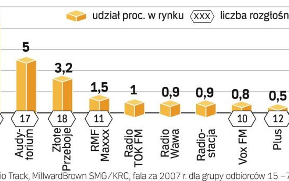Liderzy rynku radiowego rosną w siłę, przejmując lokalne stacje