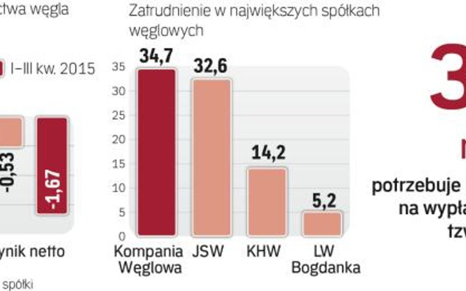 Większość kopalń węgla notuje dotkliwe straty