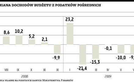 PKB w drugiej połowie roku będzie lepszy dla budżetu