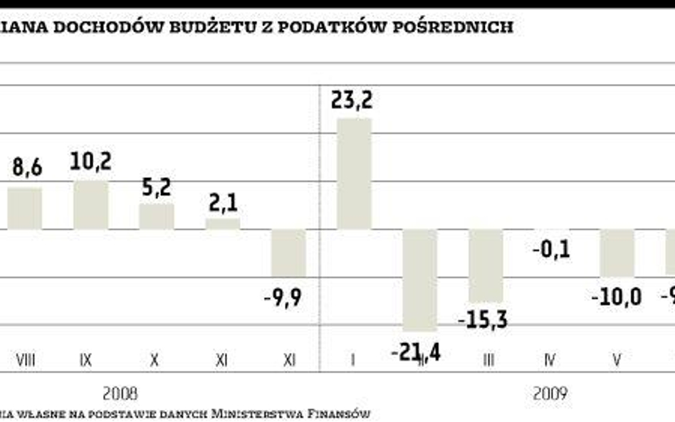 PKB w drugiej połowie roku będzie lepszy dla budżetu
