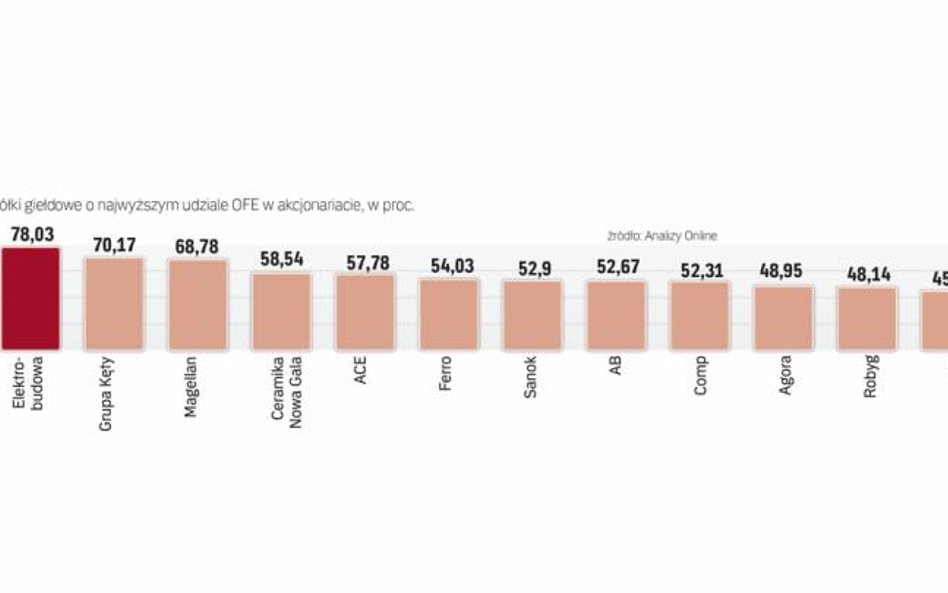 Gdyby akcje z portfeli OFE przejął ZUS, te spółki stałyby się państwowe