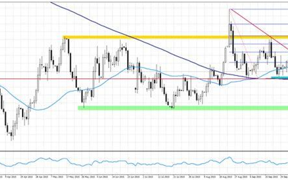 Wykres 1. EURUSD, interwał D1