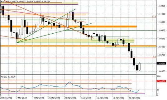 Wykres dzienny EURUSD