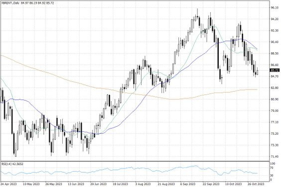 Notowania ropy naftowej Brent – dane dzienne