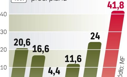Deficyt poniŻej planu
