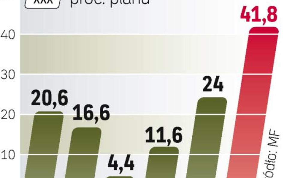 Deficyt poniŻej planu