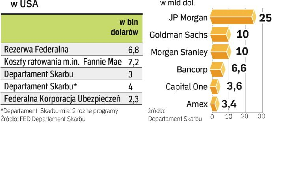 Do dzisiaj pomoc państwa zwróciło łącznie dziesięć amerykańskich banków, które uznały, że dadzą już 