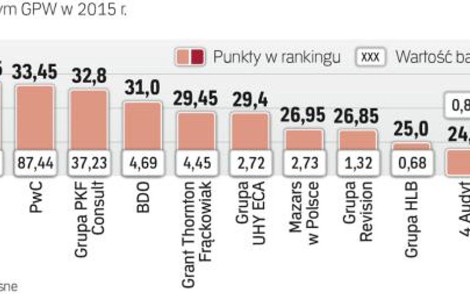 Deloitte najlepszy na giełdzie