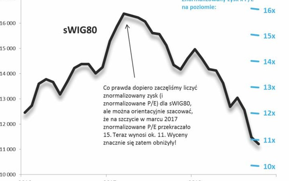 Rys. 2. W ciągu półtorarocznej bessy wyceny firm z sWIG80 uległy radykalnemu obniżeniu