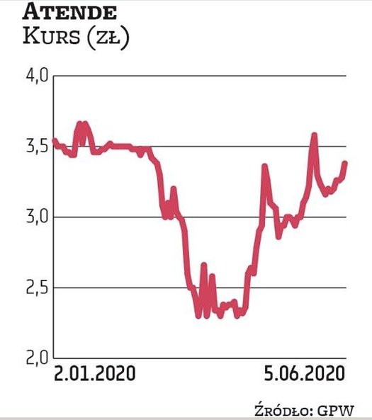 Atende reprezentuje sektor IT, który w tym roku hojnie podzieli się zyskiem. Atende wypłacić chce 8 