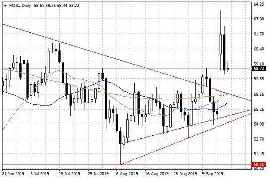 Notowania ropy naftowej WTI – dane dzienne