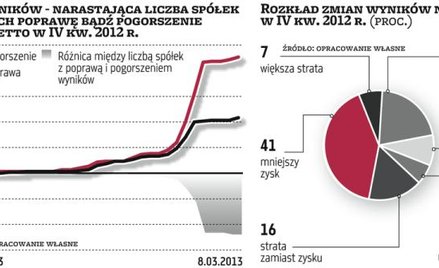 Pod znakiem pogorszenia