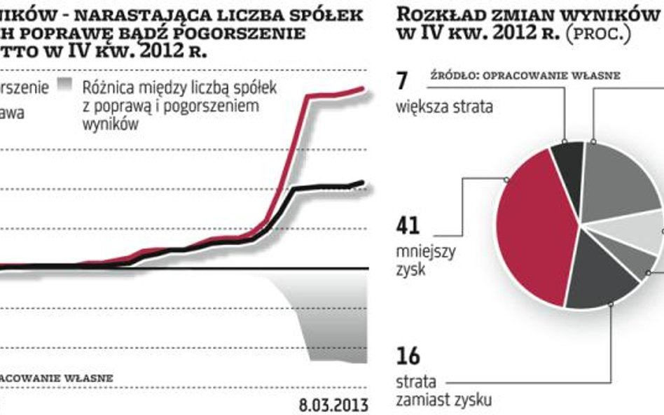 Pod znakiem pogorszenia