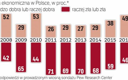 Tak dobrze jak dziś w Polsce jeszcze nie było