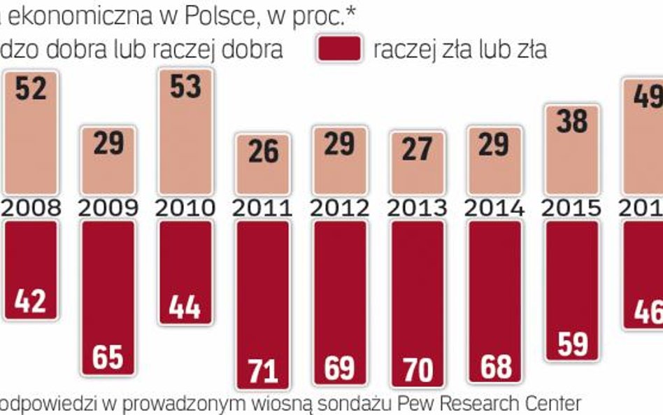 Tak dobrze jak dziś w Polsce jeszcze nie było