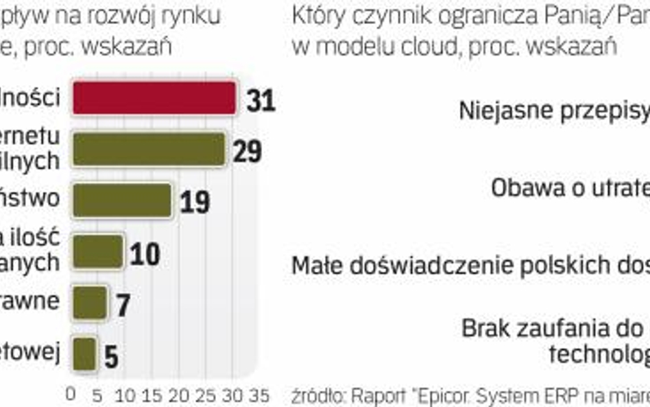 Oszczędność to główny czynnik zachęcający do wejścia w chmurę