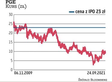 Wielkie rozczarowanie przyniosły inwestorom (indywidualnych zapisało się 60 tys.) papiery PGE. Podob